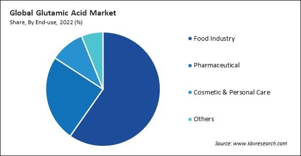 Glutamic Acid Market Share and Industry Analysis Report 2022