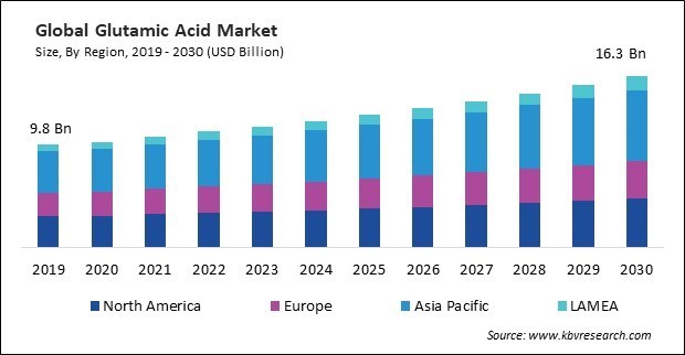 Glutamic Acid Market Size - Global Opportunities and Trends Analysis Report 2019-2030