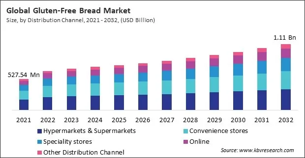 Gluten-Free Bread Market Size - Global Opportunities and Trends Analysis Report 2021-2032