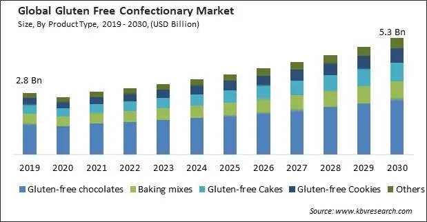 Gluten Free Confectionary Market Size - Global Opportunities and Trends Analysis Report 2019-2030 Gluten Free Confectionary Market Size - Global Opportunities and Trends Analysis Report 2019-2030