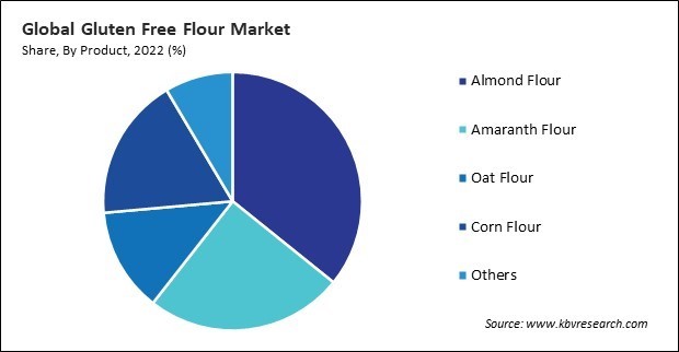 Gluten free flour Market Share and Industry Analysis Report 2022