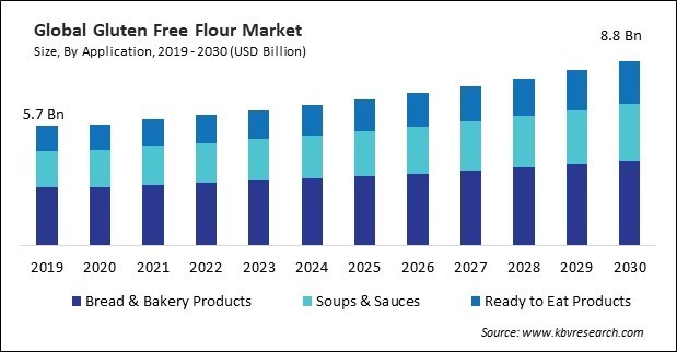 Gluten free flour Market Size - Global Opportunities and Trends Analysis Report 2019-2030