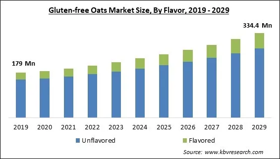 Gluten-free Oats Market Size - Global Opportunities and Trends Analysis Report 2019-2029 Gluten-free Oats Market Size - Global Opportunities and Trends Analysis Report 2019-2029