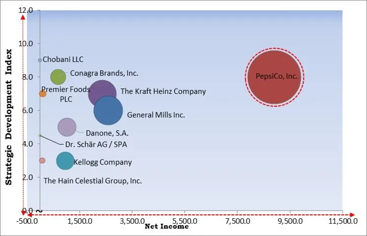 Gluten Free Products Market - Competitive Landscape and Trends by Forecast 2030 Gluten Free Products Market - Competitive Landscape and Trends by Forecast 2030