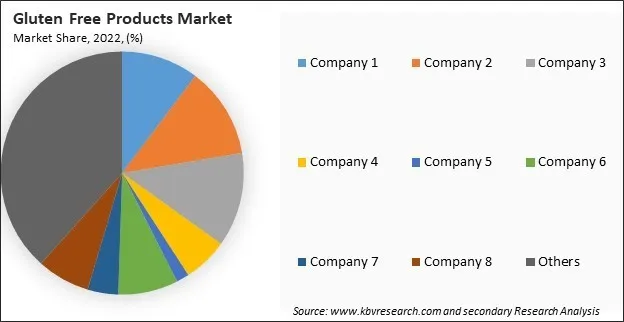 Gluten Free Products Market Share 2022 Gluten Free Products Market Share 2022