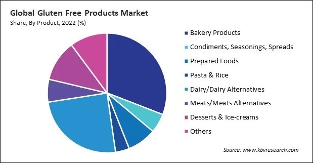 Gluten Free Products Market Share and Industry Analysis Report 2022 Gluten Free Products Market Share and Industry Analysis Report 2022