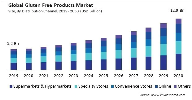 Gluten Free Products Market Size - Global Opportunities and Trends Analysis Report 2019-2030 Gluten Free Products Market Size - Global Opportunities and Trends Analysis Report 2019-2030