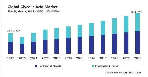 Glycolic Acid Market Size - Global Opportunities and Trends Analysis Report 2019-2030