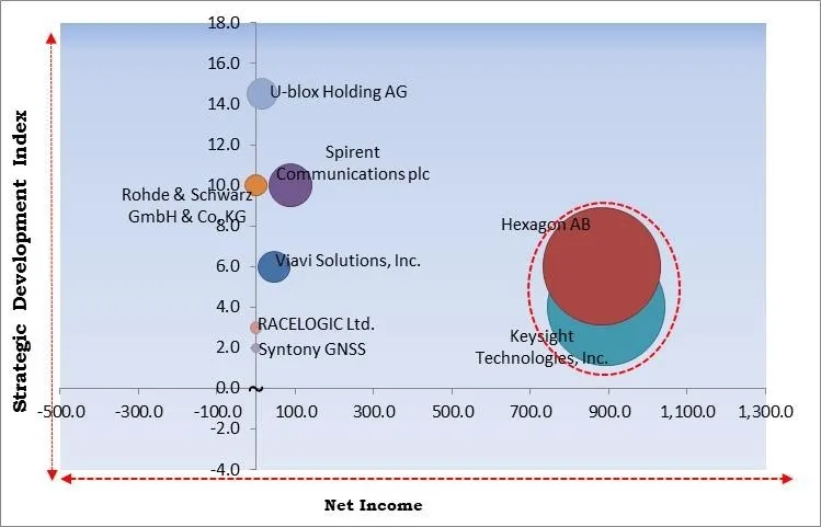 GNSS Simulators Market - Competitive Landscape and Trends by Forecast 2028
