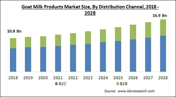 Goat Milk Products Market - Global Opportunities and Trends Analysis Report 2018-2028 Goat Milk Products Market - Global Opportunities and Trends Analysis Report 2018-2028