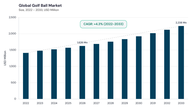 Golf Ball Market CAGR and growth forecast Golf Ball Market CAGR and growth forecast
