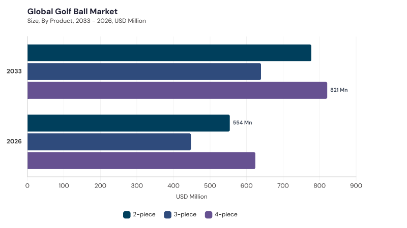Golf Ball Market segment size and growth forecast Golf Ball Market segment size and growth forecast