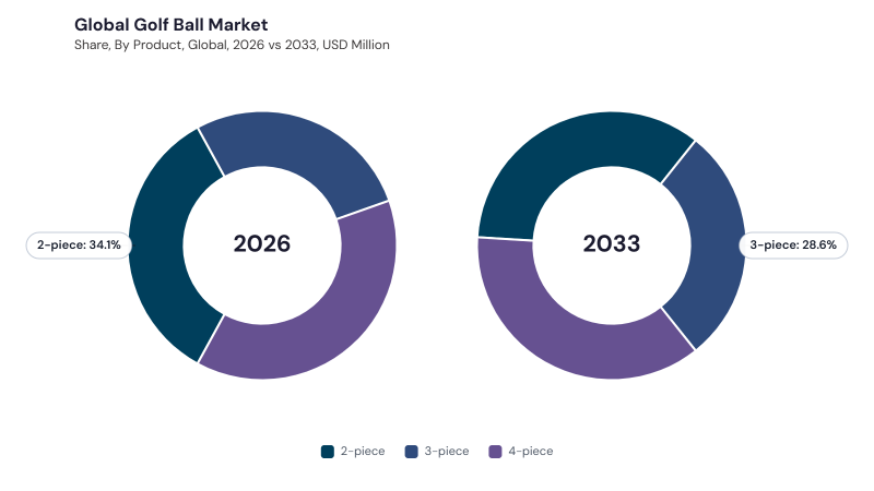 Golf Ball Market segment Share Golf Ball Market segment Share