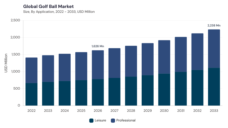 Golf Ball Market size and growth forecast (2022-2033) Golf Ball Market size and growth forecast (2022-2033)