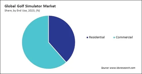 Golf Simulator Market Share and Industry Analysis Report 2023 Golf Simulator Market Share and Industry Analysis Report 2023