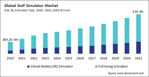 Golf Simulator Market Size - Global Opportunities and Trends Analysis Report 2020-2031 Golf Simulator Market Size - Global Opportunities and Trends Analysis Report 2020-2031