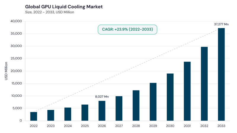 GPU Liquid Cooling Market CAGR and growth forecast GPU Liquid Cooling Market CAGR and growth forecast