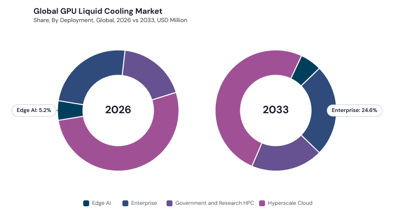 GPU Liquid Cooling Market segment Share GPU Liquid Cooling Market segment Share