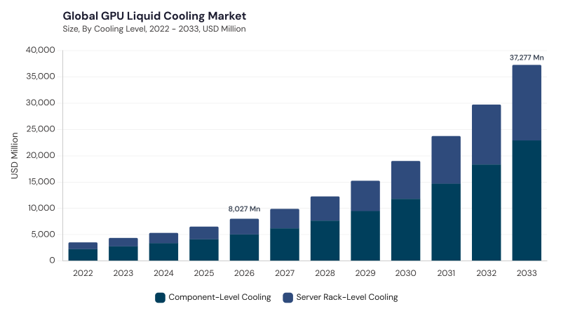 GPU Liquid Cooling Market size and growth forecast (2022-2033) GPU Liquid Cooling Market size and growth forecast (2022-2033)