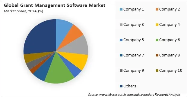 Grant Management Software Market Share 2024
