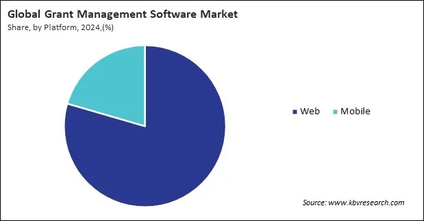 Grant Management Software Market Share and Industry Analysis Report 2024