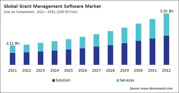 Grant Management Software Market Size - Global Opportunities and Trends Analysis Report 2021-2032