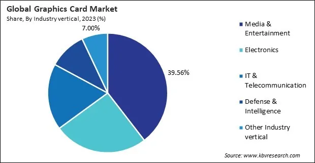 Graphics Card Market Share and Industry Analysis Report 2023