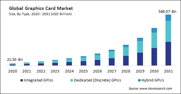 Graphics Card Market Size - Global Opportunities and Trends Analysis Report 2020-2031
