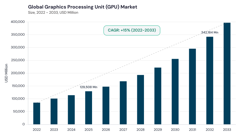 Graphics Processing Unit (GPU) Market CAGR and growth forecast Graphics Processing Unit (GPU) Market CAGR and growth forecast