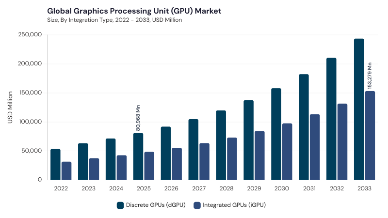 Graphics Processing Unit (GPU) Market segment size and growth forecast Graphics Processing Unit (GPU) Market segment size and growth forecast