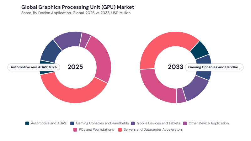 Graphics Processing Unit (GPU) Market segment Share Graphics Processing Unit (GPU) Market segment Share