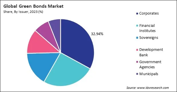 Green Bonds Market Share and Industry Analysis Report 2023