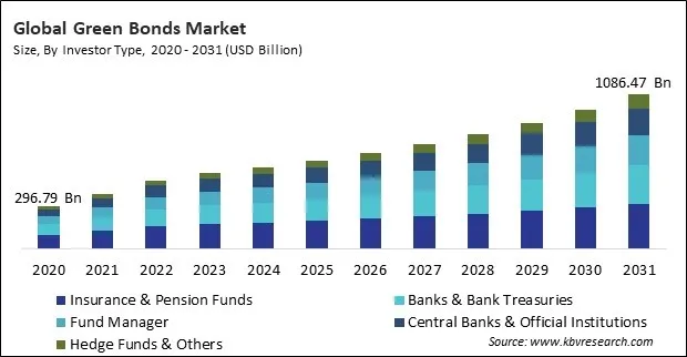Green Bonds Market Size - Global Opportunities and Trends Analysis Report 2020-2031