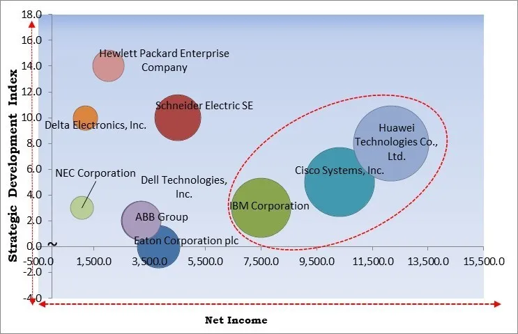 Green Data Center Market - Competitive Landscape and Trends by Forecast 2031 Green Data Center Market - Competitive Landscape and Trends by Forecast 2031