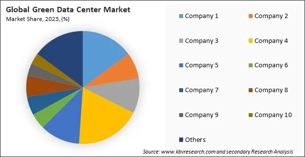 Green Data Center Market Share 2023 Green Data Center Market Share 2023