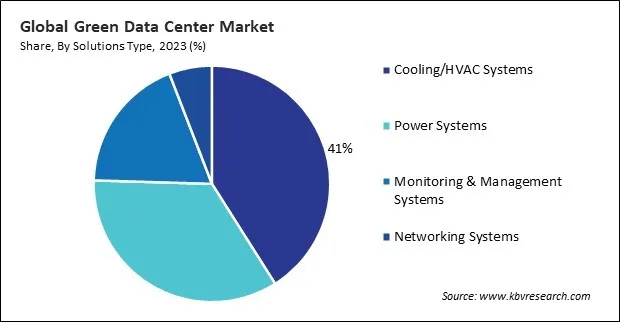Green Data Center Market Share and Industry Analysis Report 2023 Green Data Center Market Share and Industry Analysis Report 2023
