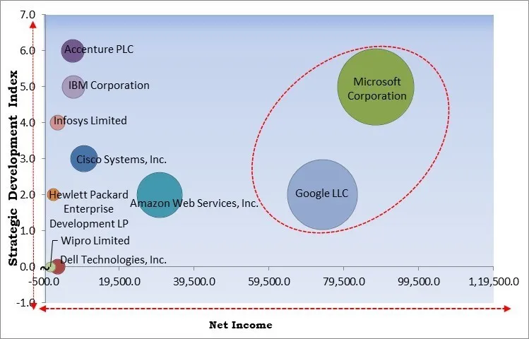 Green IT Services Market - Competitive Landscape and Trends by Forecast 2031