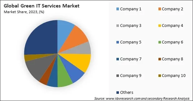Green IT Services Market Share 2023