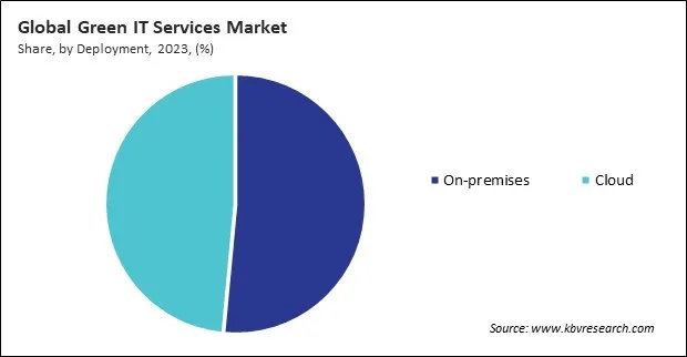Green IT Services Market Share and Industry Analysis Report 2023