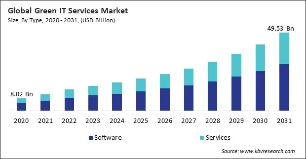 Green IT Services Market Size - Global Opportunities and Trends Analysis Report 2020-2031