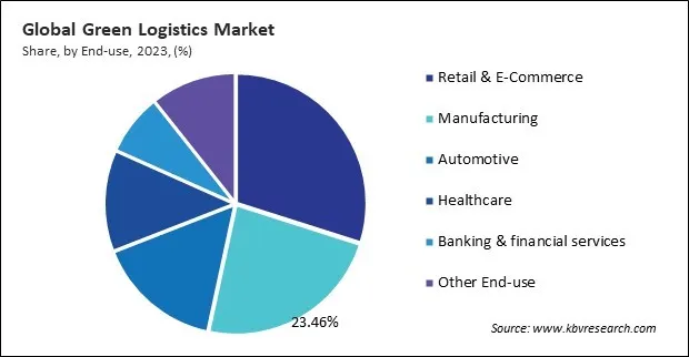 Green Logistics Market Share and Industry Analysis Report 2023