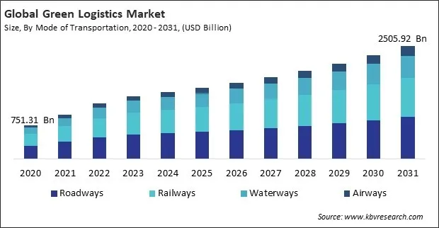 Green Logistics Market Size - Global Opportunities and Trends Analysis Report 2020-2031