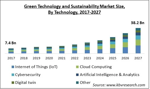 Green Technology and Sustainability Market Size - Global Opportunities and Trends Analysis Report 2017-2027
