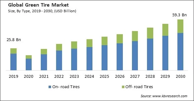 Green Tire Market Size - Global Opportunities and Trends Analysis Report 2019-2030 Green Tire Market Size - Global Opportunities and Trends Analysis Report 2019-2030