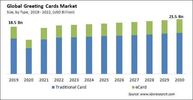 Greeting Cards Market Size - Global Opportunities and Trends Analysis Report 2019-2030 Greeting Cards Market Size - Global Opportunities and Trends Analysis Report 2019-2030