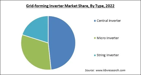 Grid-forming Inverter Market Share and Industry Analysis Report 2022 Grid-forming Inverter Market Share and Industry Analysis Report 2022