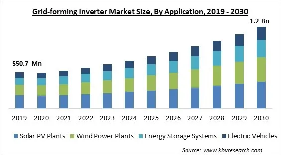 Grid-forming Inverter Market Size - Global Opportunities and Trends Analysis Report 2019-2030 Grid-forming Inverter Market Size - Global Opportunities and Trends Analysis Report 2019-2030