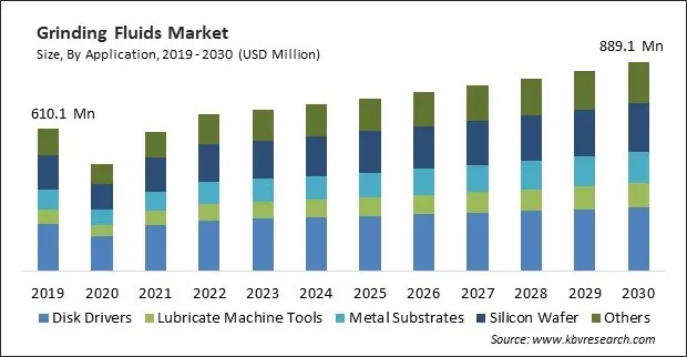 Grinding Fluids Market Size - Global Opportunities and Trends Analysis Report 2019-2030