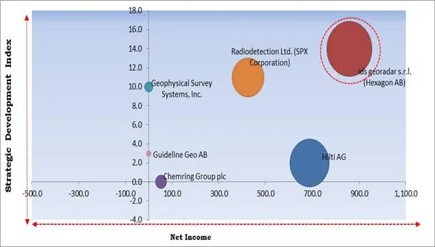 Ground Penetrating Radar Market - Competitive Landscape and Trends by Forecast 2028