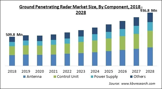 Ground Penetrating Radar Market - Global Opportunities and Trends Analysis Report 2018-2028